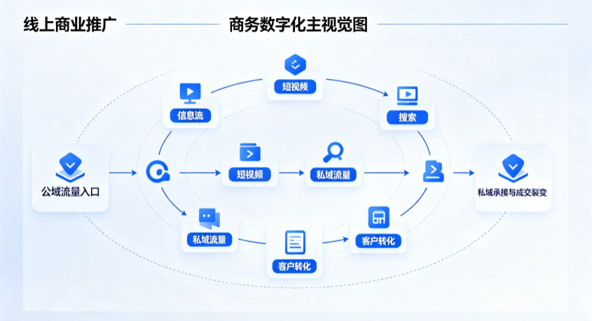宝山区线上商业推广怎么做？全域流量闭环搭建与低成本转化实战指南